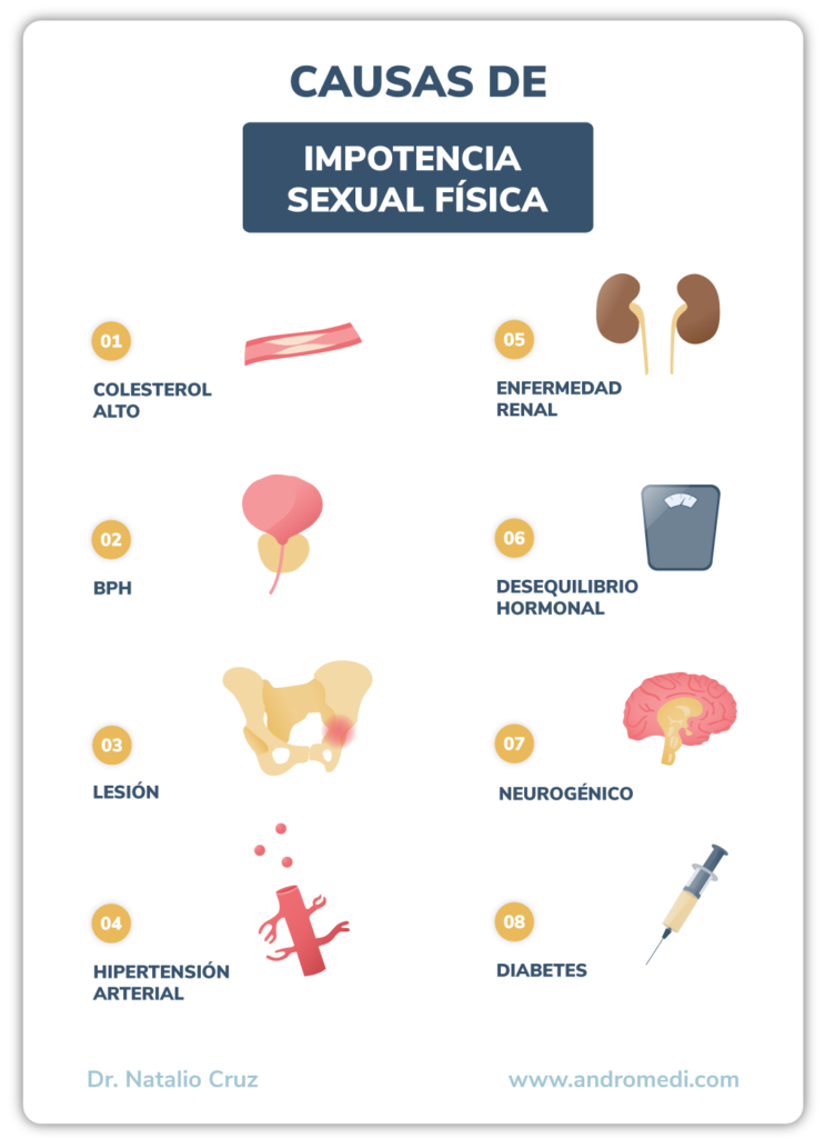 Infografía de causas de la impotencia sexual fisica