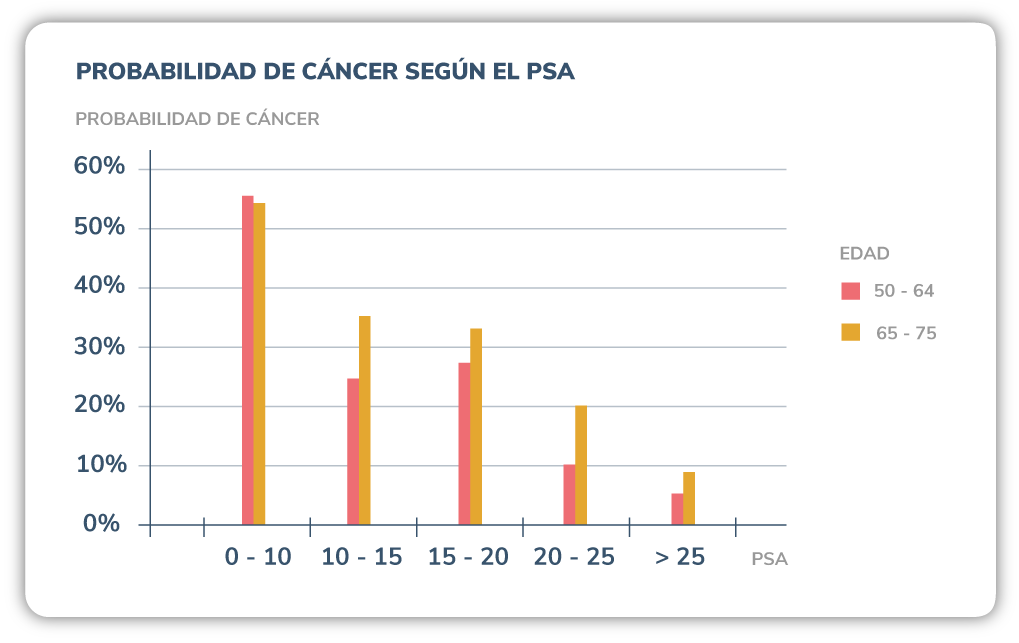 Diagrama de barras sobre la probabilidad de cáncer según el PSA