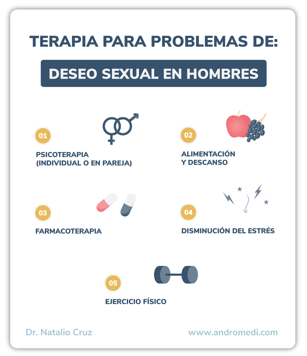 Infografia de terapia para recuperar el deseo sexual en hombres