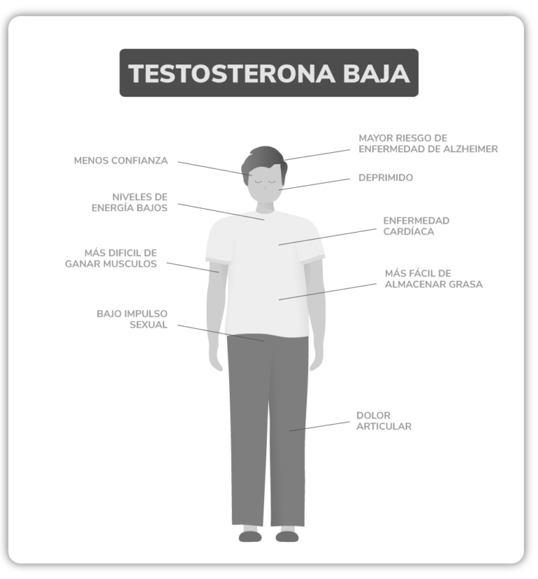Síntomas de baja testosterona [infografía]