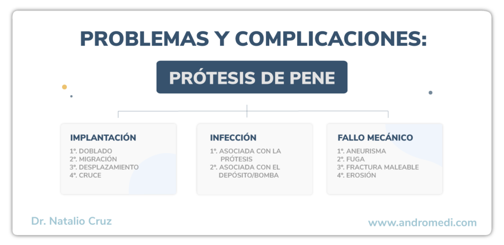 Infografía sobre problemas y complicaciones de la protesis de pene