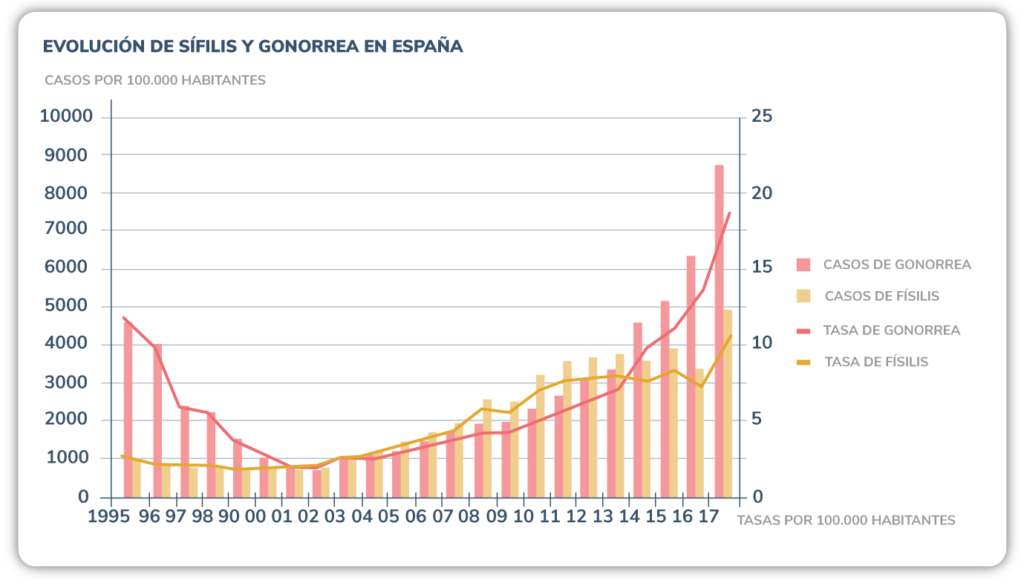 Diagrama sobre la evolución del sifilis y la gonorrea en España
