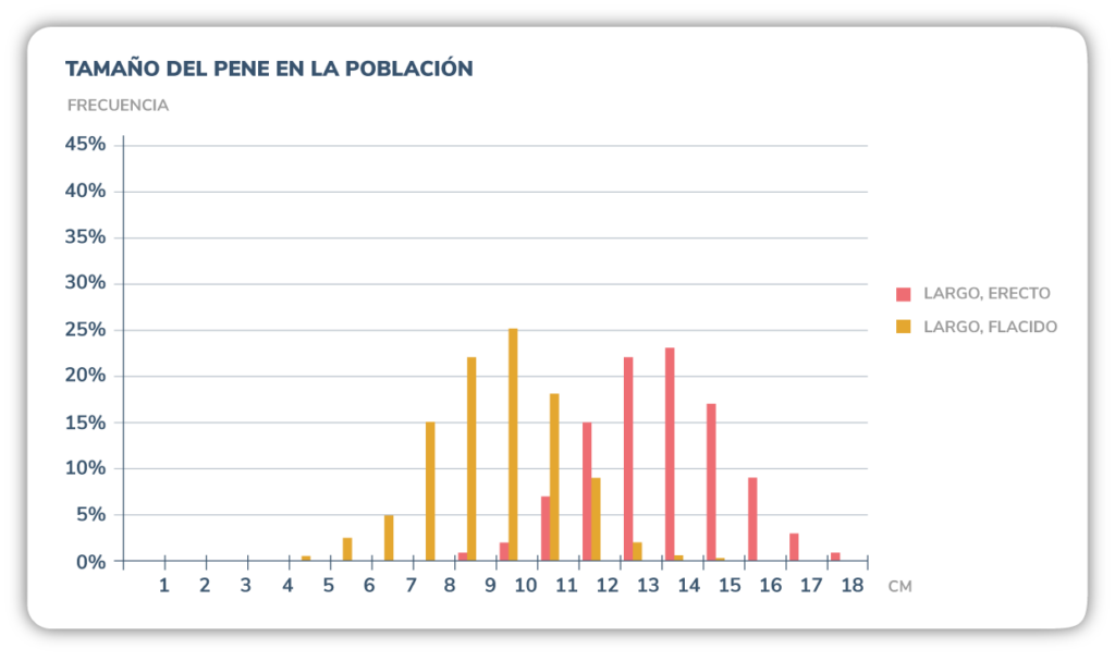 Diagrama sobre el tamaño del pene en la población