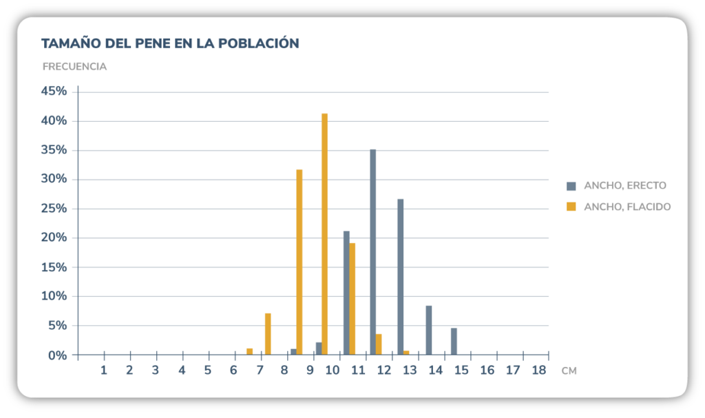 Diagrama sobre el tamaño del pene en la población