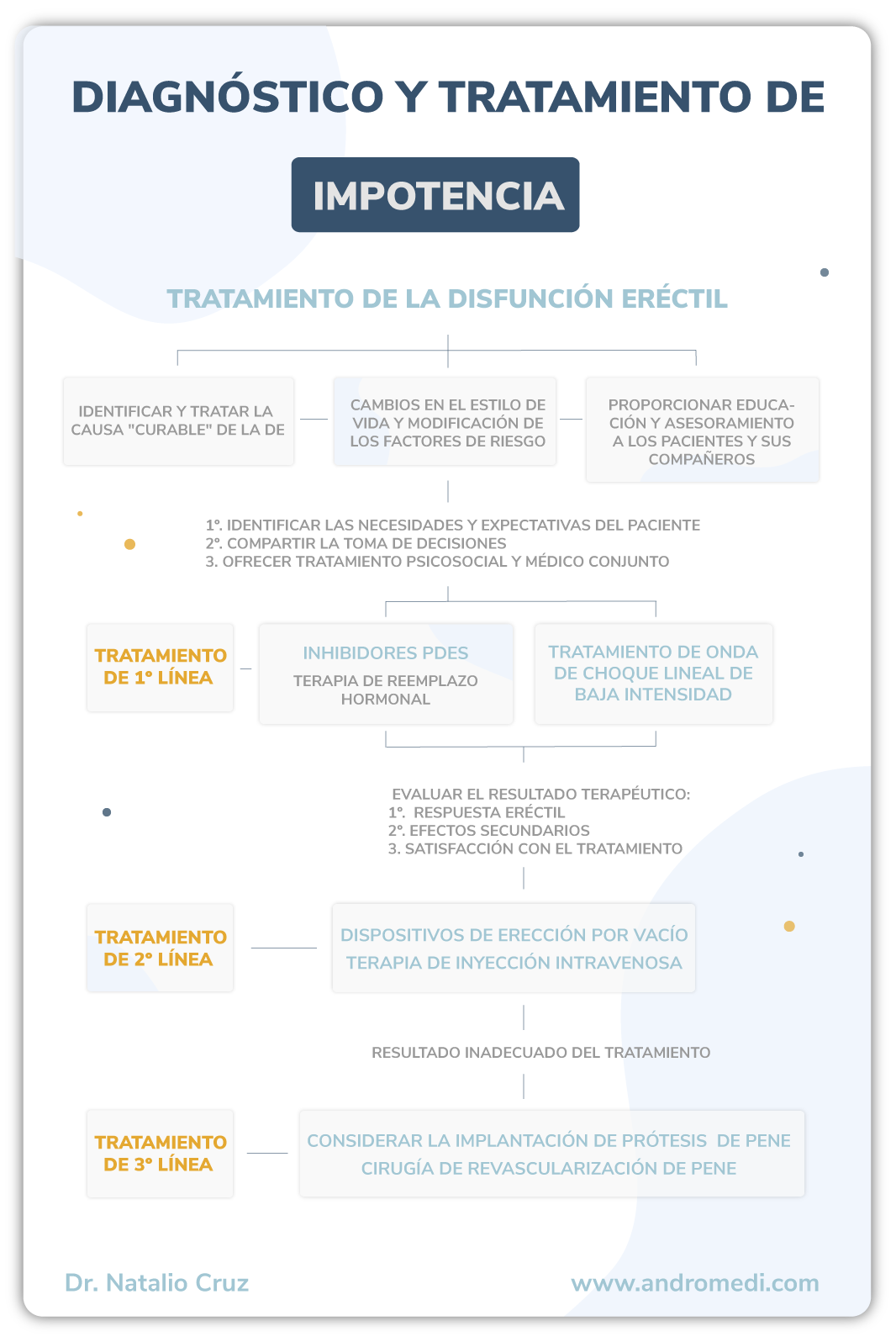 infografía sobre el diagnostico y tratamiento de la impotencia sexual o disfunción eréctil