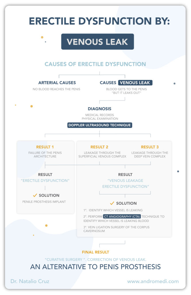 Venous Leak Andromedi