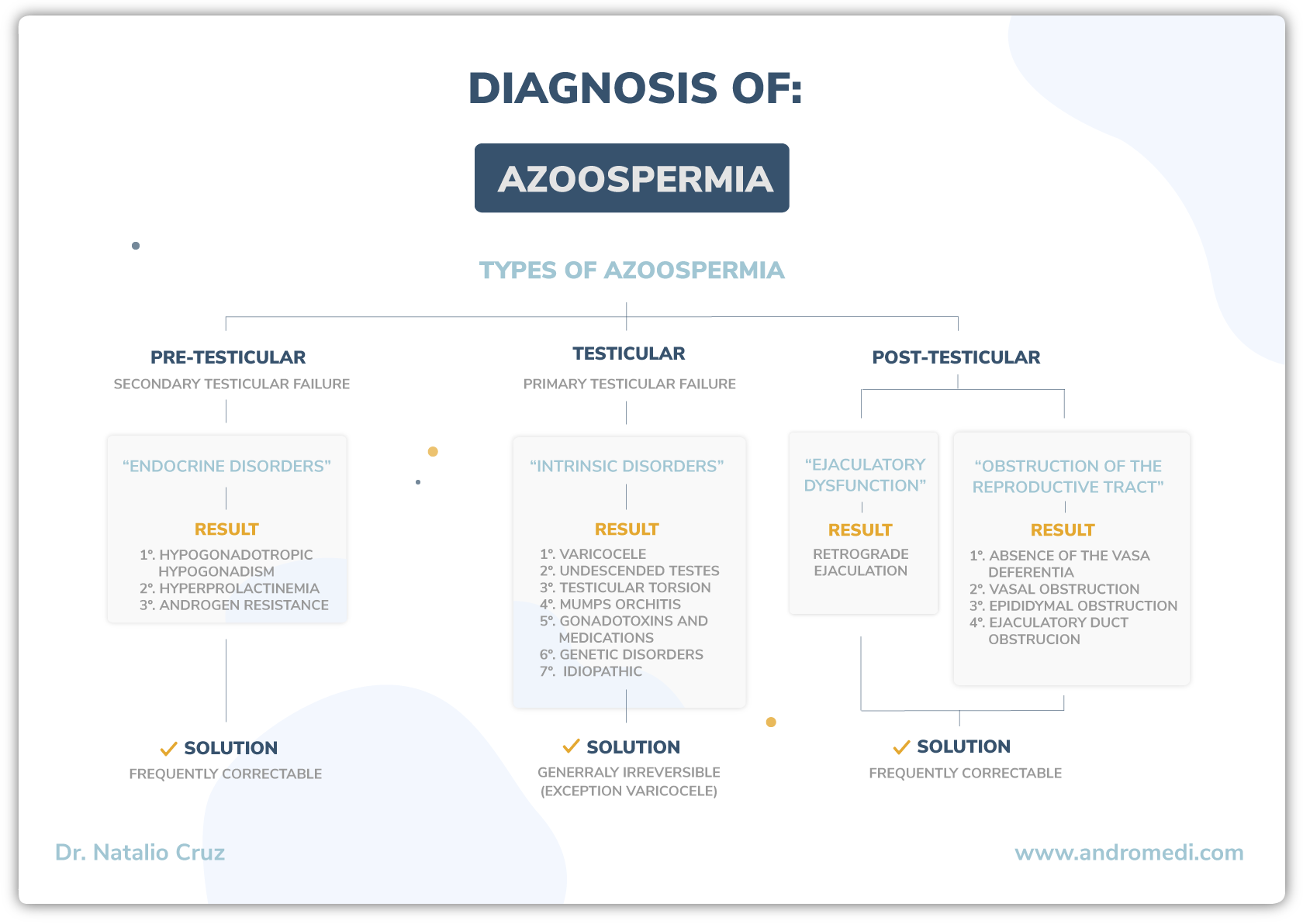Azoospermia Andromedi